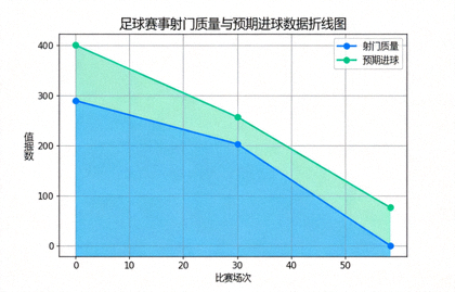 足球赛事射门质量与预期进球数据折线统计图
